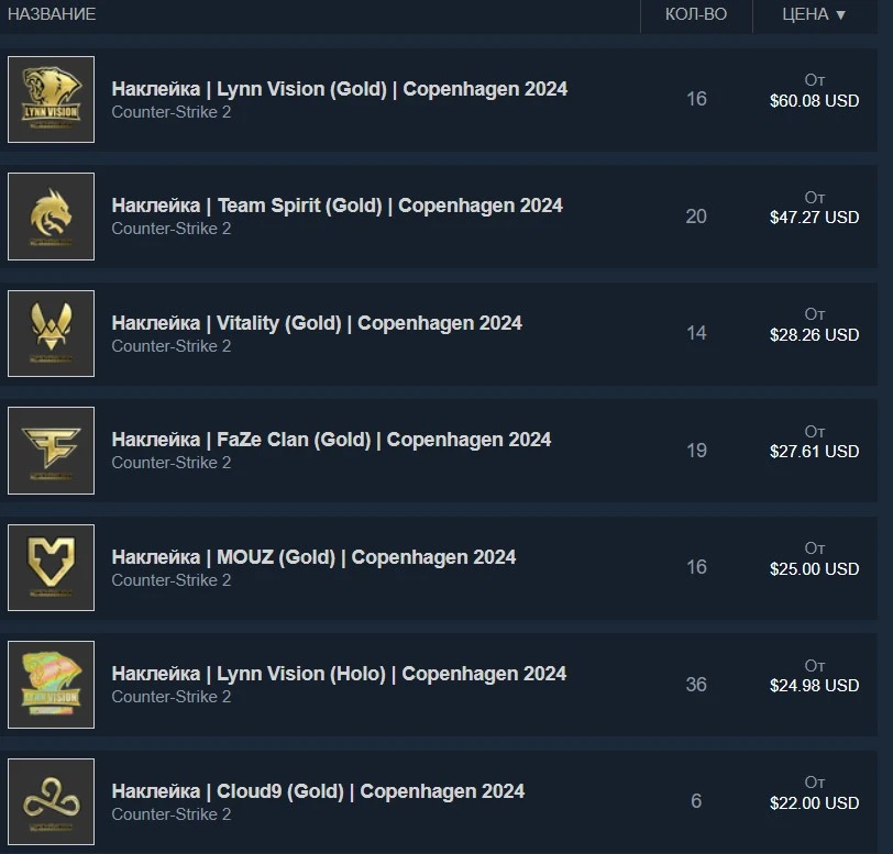 The most expensive PGL Major Copenhagen 2024 team stickers on the Steam marketplace