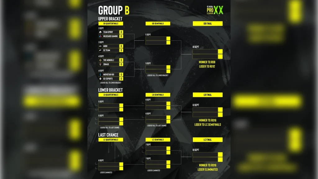 Group B