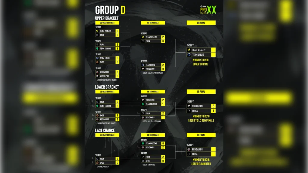 Group D: Predictable Results with a Clear Hierarchy of Power.