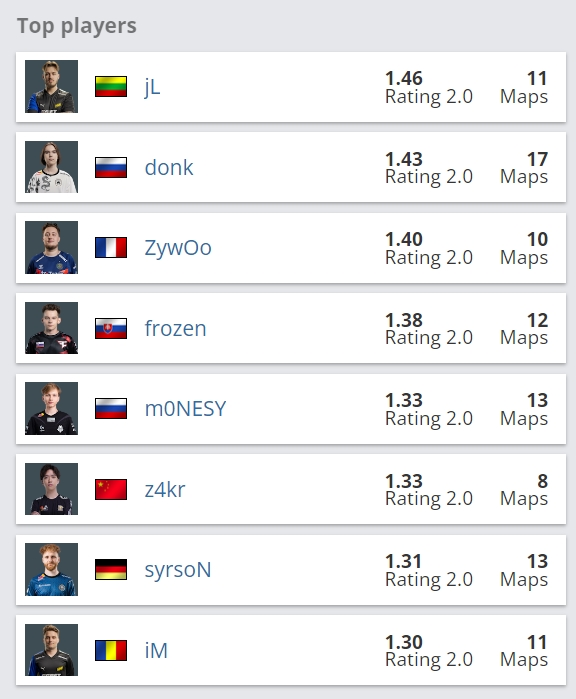 Top Players in ESL Pro League Season 20